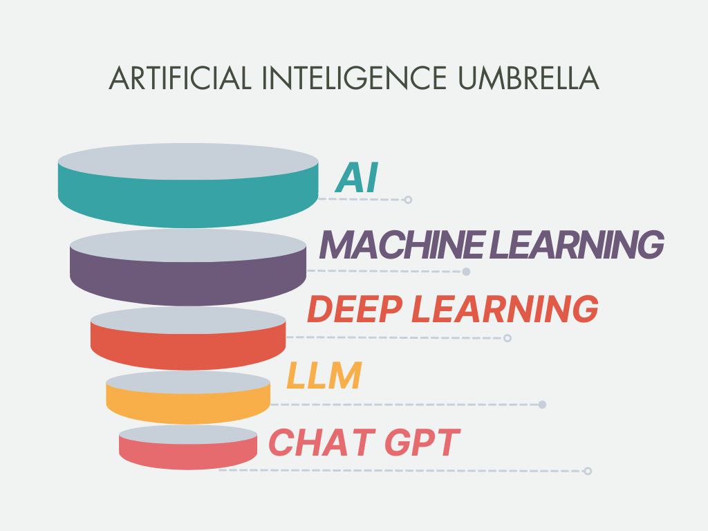 Diagram showing artificial intelligence umbrella. ChatGPT is inside LLMs, that are inside Deep Learning, that is inside Machine Learning, that is inside AI.